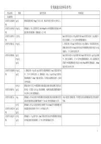 常用注射剂滴速表