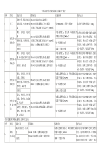 市政道路工程试验检测项目及频率汇总表