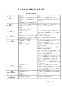 九年级化学必背知识点超强总结