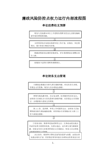 公司或企业廉政风险防控管理权利运行内部流程图