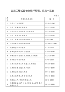 公路工程试验检测现行规程