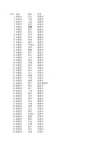 全国城市一览表完整版-excel