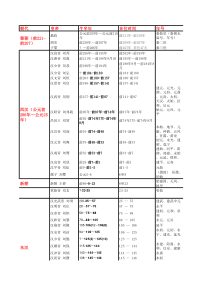 历代皇帝(生卒年、在位时间、年号、谥号、庙号)