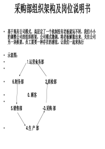 采购部组织架构及岗位说明书