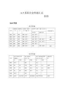 1-7系铝合金性能汇总