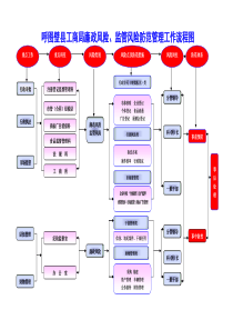 廉政及监管风险防范管理流程图