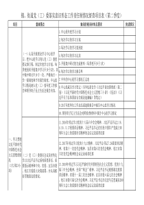 附表3：村(社区)、镇直单位、市直部门二级单位落实意识形态工作责任制情况督查项目表(201807)