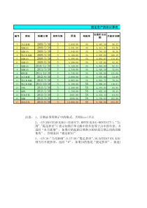 用Excel函数制作固定资产表