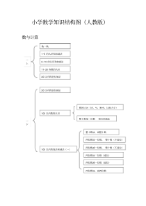 小学数学知识结构图(人教版)