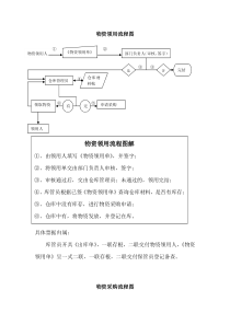 物资采购、领取流程图