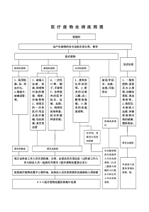 检验科医疗废物处置流程图