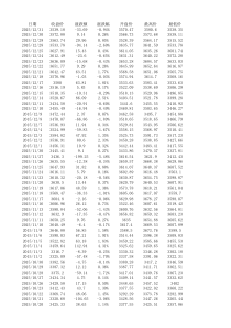 2015年上证指数数据