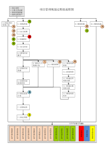 项目管理规划过程组流程图