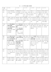 0-2岁幼儿能力发展表