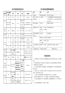 高中生物实验涉及的显色反应