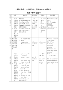 一般过去时过去进行时与现在完成时对比专项练习