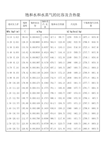 饱和水和水蒸气比热容及热含量