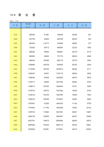 16-8--全国客运量(1978-2018年)-中国统计年鉴2019Excel半
