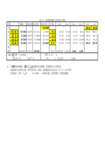 excel-闭合导线自动计算4个点