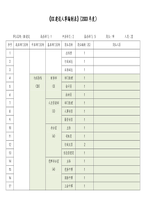 某某建设人事编制表docx