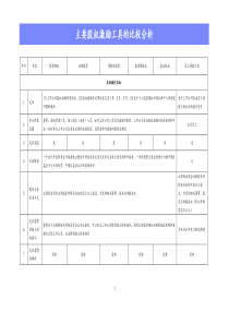 主要股权激励工具的比较分析docx