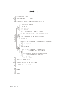 高中物理知识结构图(全集)