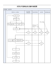 汽车按揭贷款金融公司内部业务流程图汇总