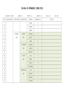 某某活动公司人事编制表docx