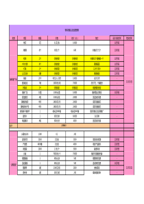 物料准备以及经费预算