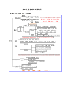 高中化学必修一知识网络结构图