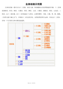 全身经络示范图(超完整版)