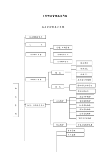 日常物业管理服务流程图[1]