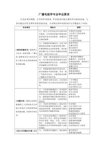 广电专业毕业要求