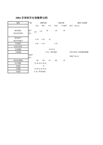 2006年至2015年深圳社保缴费汇总-史上最全