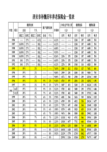 西安市养老保险历年基数比例一览表