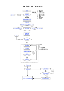 一般贸易合同管理流程图doc