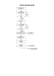 货物采购控制流程图doc