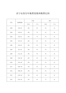 济宁历年社会保险缴费基数和比例