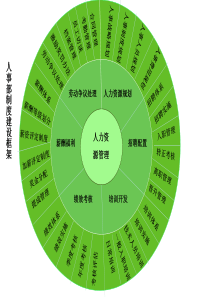 人事部管理制度模块划分详图