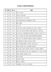 0-10岁儿童体格心智发育评价标准参考值表