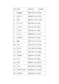 07品牌价值世界排名