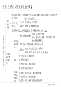 《政治生活》知识点框架图