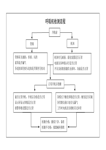 呼吸机检测流程