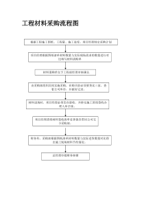 工程材料采购流程图及管理制度