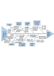 手卫生依从性鱼骨图