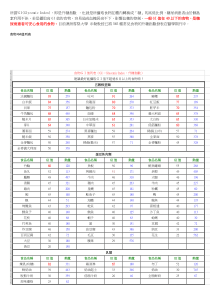 食物GI值列表(一阶段不用看)