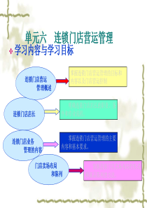 连锁门店运营管理课件