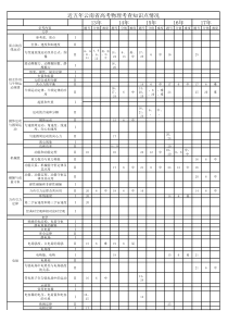 近五年云南高考物理试题考查知识点(对应考试大纲版)