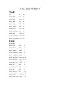 Android键盘键名和键值列表