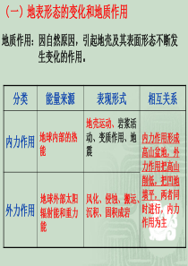 高中地理地貌复习免费分享